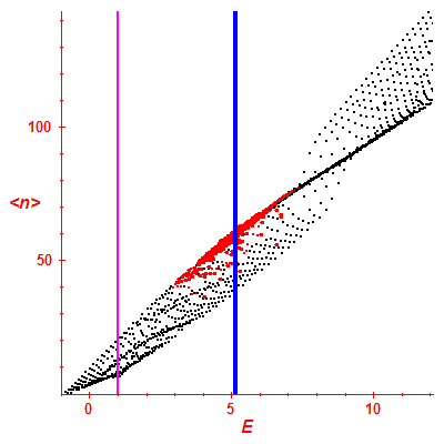 Peres lattice <N>